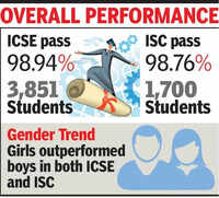 99.6% in ICSE, 99.2% in ISC as Bhopal tops state