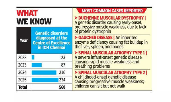 More patients with genetic disorders turn to ICH