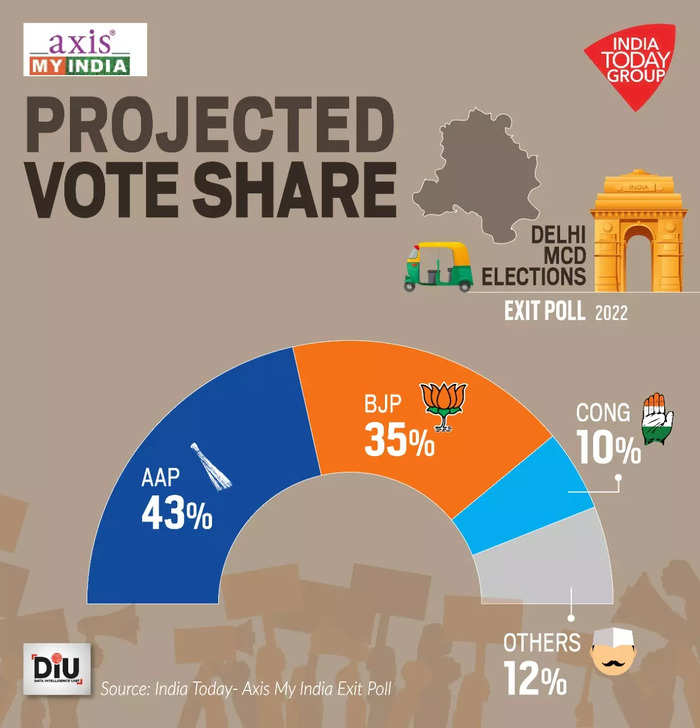 Delhi MCD Exit Poll Results 2022 LIVE Updates: 'People Have Voted For ...