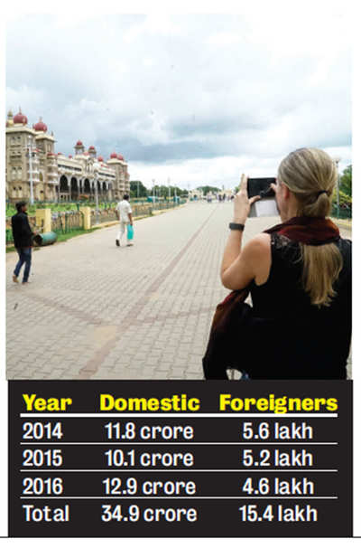 State sees a dip in foreign tourists