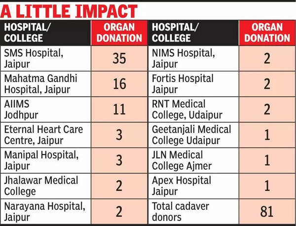 Raj wins awards but logs only 12 cadaver donations since ’25