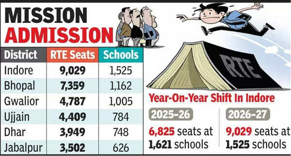 Indore tops in number of RTE seats in state after crackdown on under-reporting