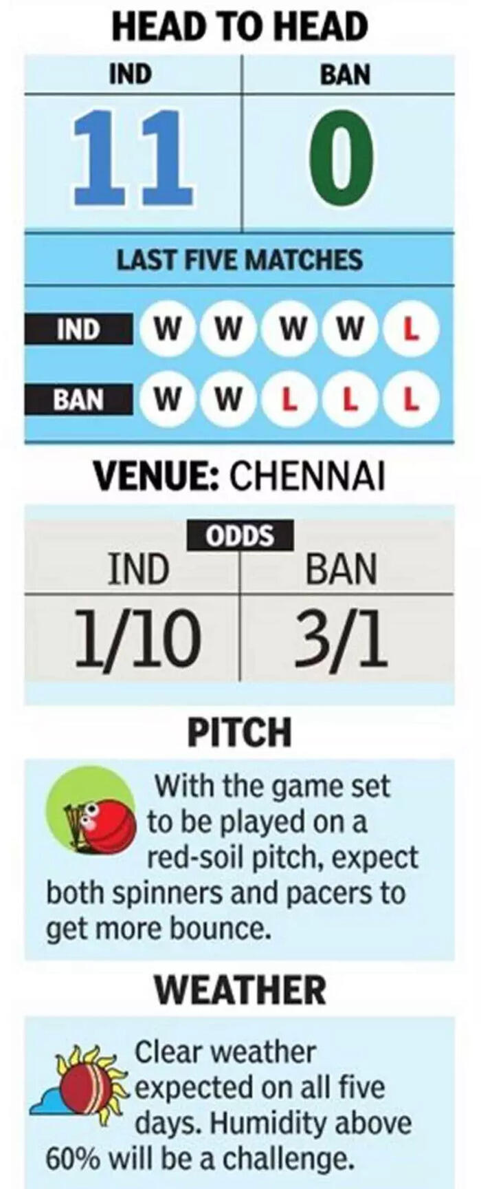 India vs Bangladesh Live Score, 1st Test Day 1 Yashasvi Jaiswal and