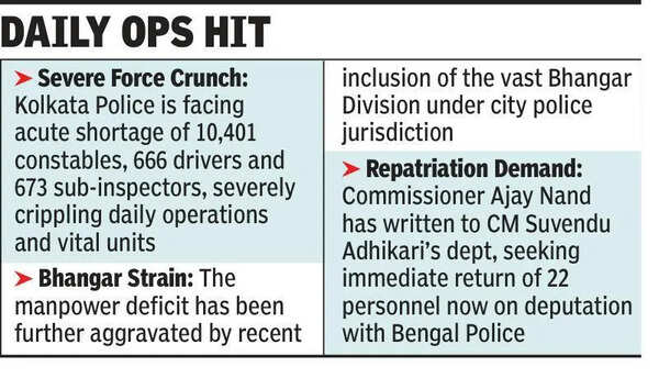 Need staff urgently: SOS to govt from Kolkata CP