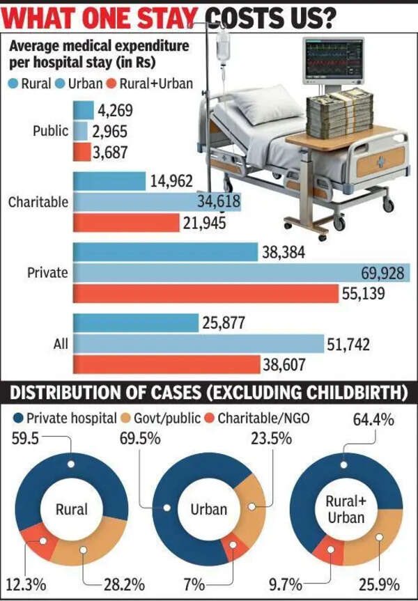 Guj 5th in hospital bills; urban patients pay 51.7k per stay