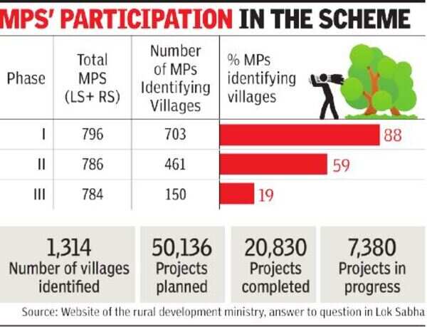 Even BJP MPs drag feet on PM scheme