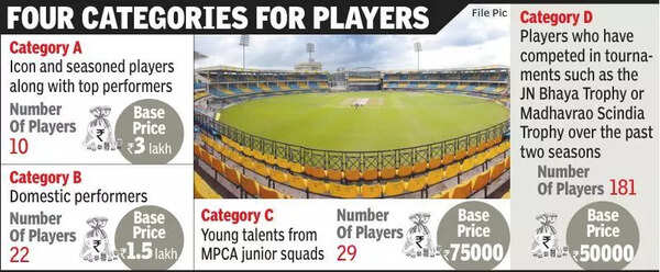 Rising stars & IPL picks set to ignite bidding wars at MPL’s first auction in city
