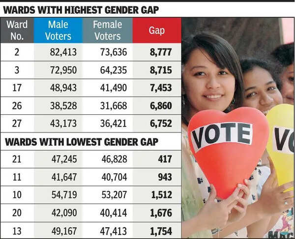 Gender gap larger in areas with Saurashtra migrants