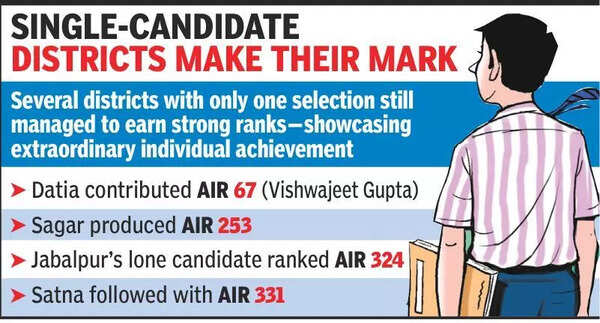 Small-town surge redefines MP’s UPSC success story