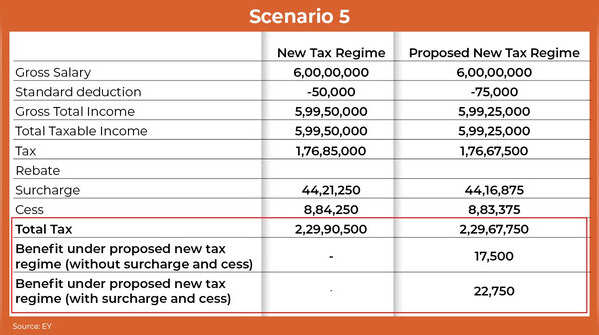 New Regime 2023 vs New Regime 2024 At Rs 6 Crore Salary