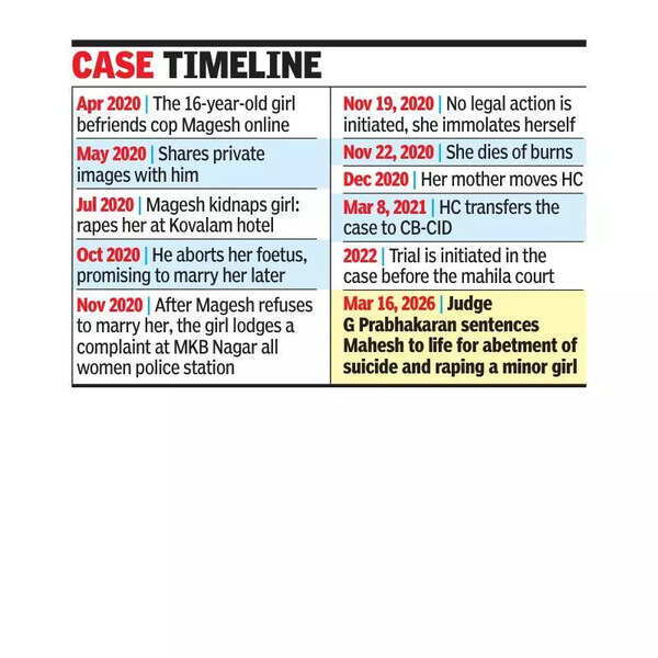 Sacked cop gets life term 6 yrs after girl he raped killed self