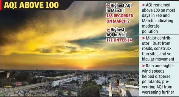 Indore air quality remains moderate in Feb & March