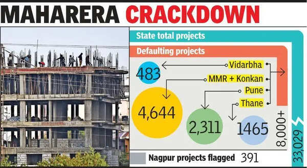MahaRera Slams Brakes On 391 Projects In Nagpur