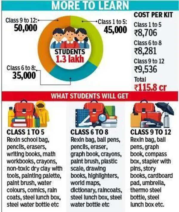 Labour dept to spend over Rs 8.7K per school kit for construction workers children