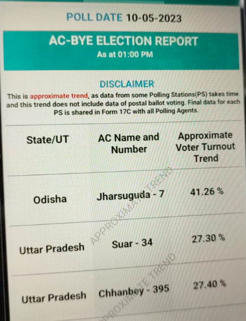 Bypolls 2023 Live: Voting For Jharsuguda, Swar, Chhanbey, Sohiong ...