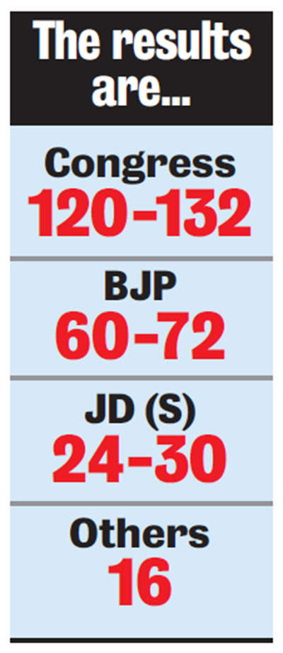 In a pre-poll survey, Cong has the lead