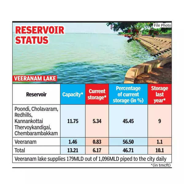 Rain in delta districts to boost city’s water security