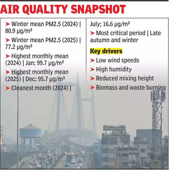 Climate change contributed to high winter AQI in city