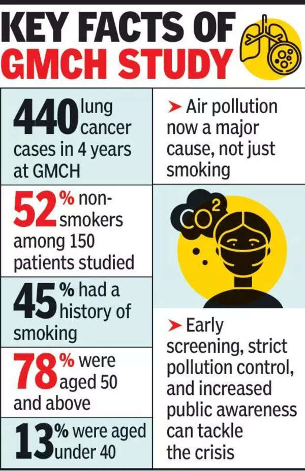 Over half of lung cancer patients in Nagpur are non-smokers: GMCH study