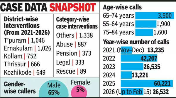 Uncertainty looms over kerala senior citizens helpline