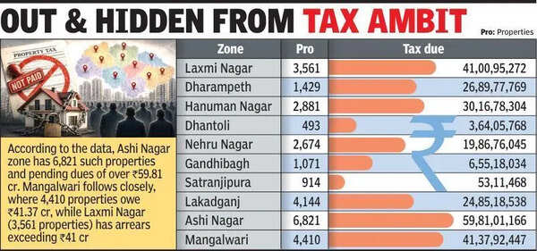 Over 28,000 Property Owners Have Not Paid Tax Even Once