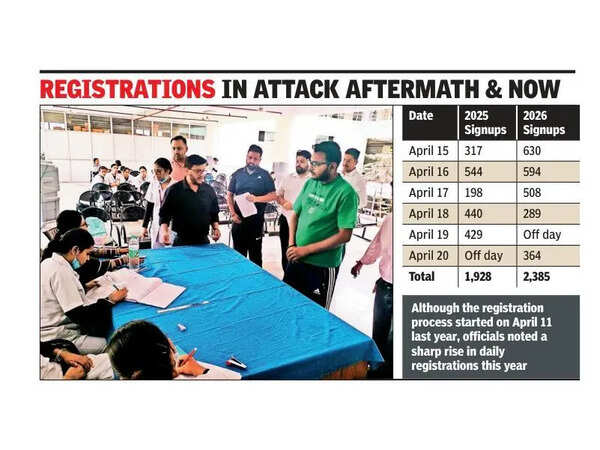 Fear to faith: Amarnath Yatra registrations up year after Pahalgam