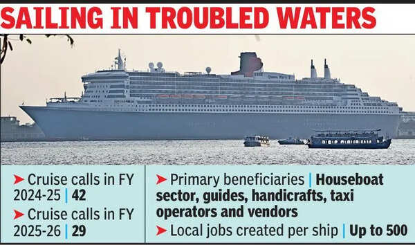 Cruise calls to Kochi dip over 30%, tourism industry hit
