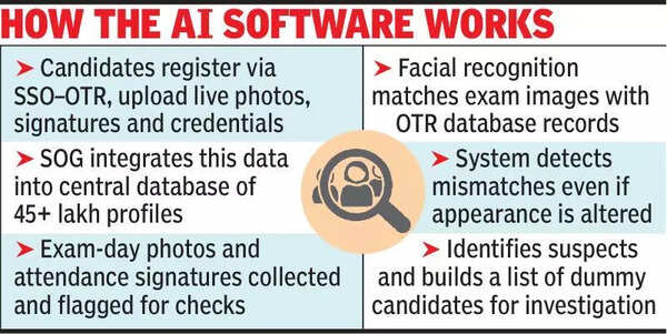 Raj SOG deploys AI to identify 2,000 con candidates in job exams