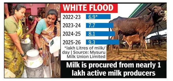 MyMUL clocks 9.3L litres of milk procurement in April