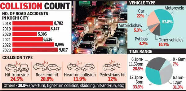 Most road accidents in Kochi in drizzle, low temperature: Study