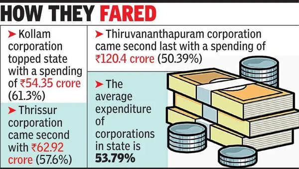 Kochi corp finishes last in plan fund expenditure with 48%