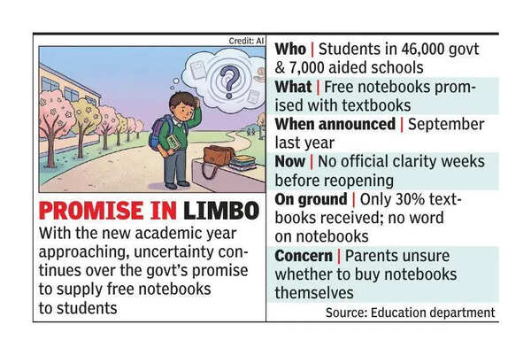 Free notebooks promise hangs fire for students in 46,000 govt schools in Karnataka