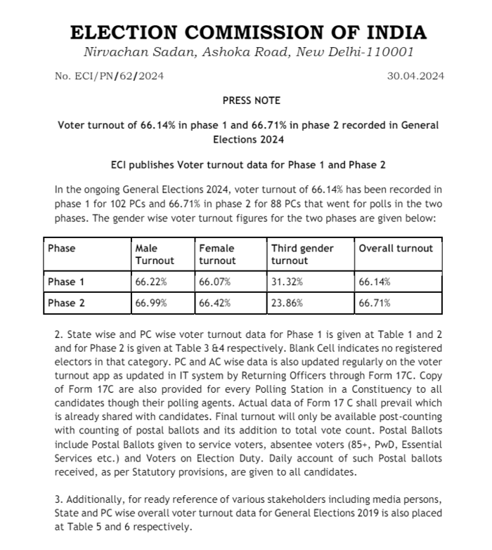 ECI publishes Voter turnout data for Phase 1 and Phase 2: Voter turnout of 66.14% in phase 1 and 66.71% in phase 2
