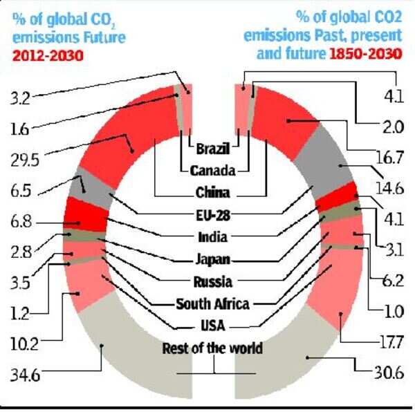 Climate talks in Paris: The need for an ambitious but equitable agreement