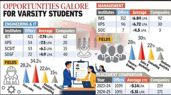 At Rs72LPA, IIPS lad gets highest job offer, DAVV records 1,091 placements in 271 companies