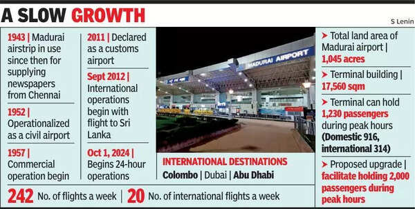 ‘Decks cleared for Madurai to become travel hub’