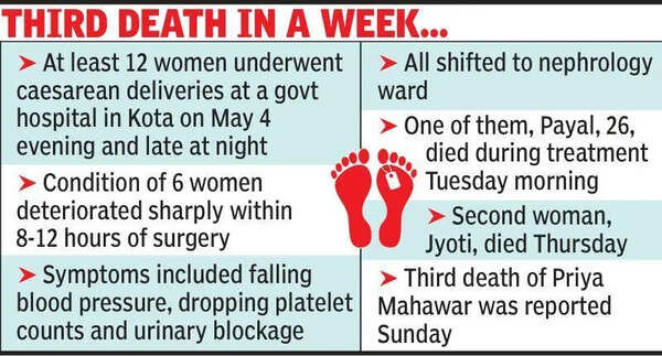 Another fatality post C-section in Kota