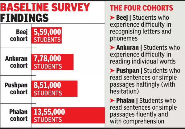 AI-driven assessment of reading fluency covers 35L students in Raj