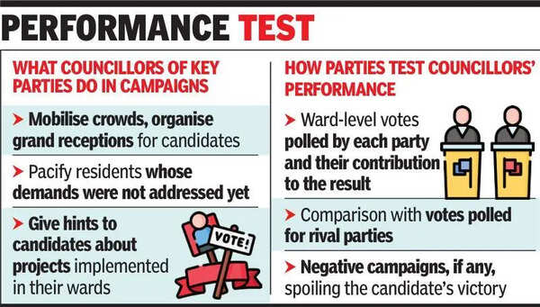 Eyeing civic poll ticket, councillors vie to impress candidates