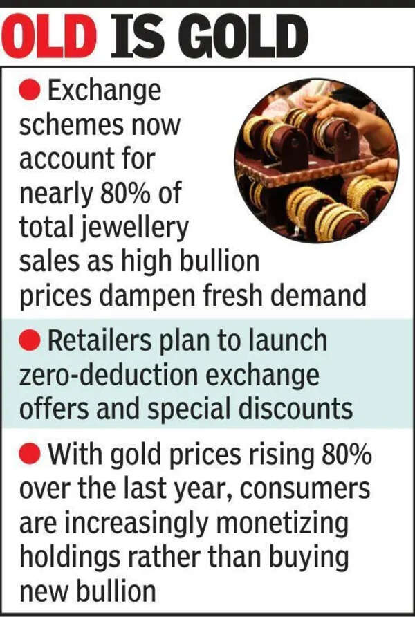 Swap, don’t shop: Gujarat jewellers push gold exchange schemes
