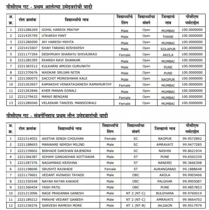 Mht Cet Result 2022 Out Live Updates Pcm Check