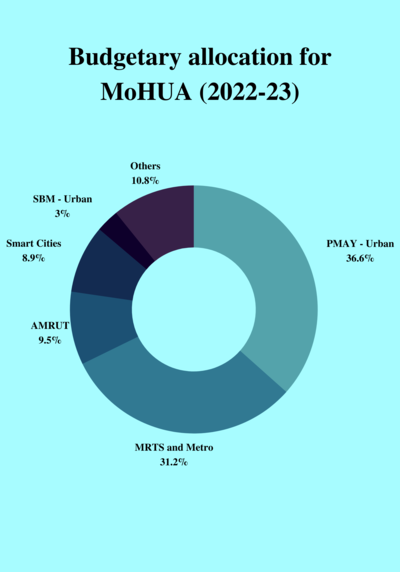 PMAY outlay increased to Rs 79,000 crore in Budget