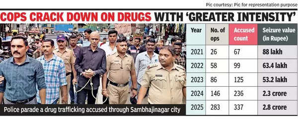Sambhajinagar police rope in corporators to boost anti-drug campaign at grassroots level