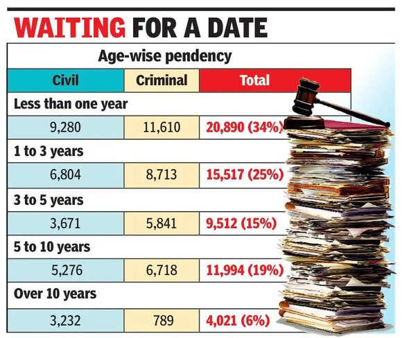 Nearly 62,000 cases pending in Goa, 3,000 added over 1.5 years