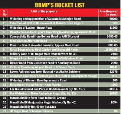 BBMP to give defence 200 acres, to get 50 in return
