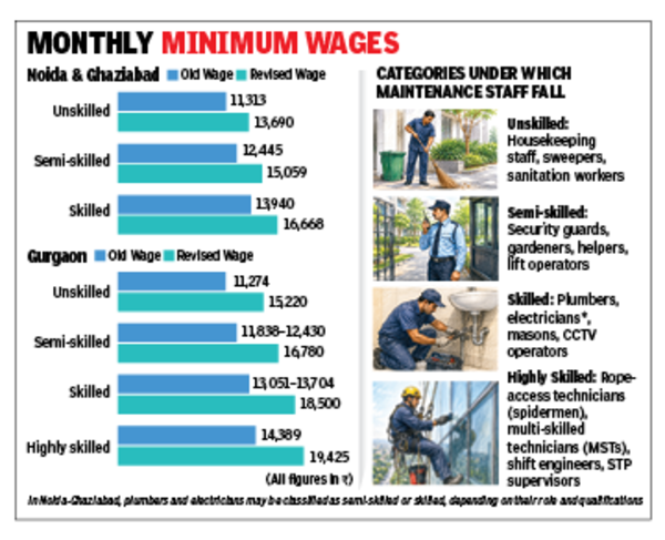 Condo upkeep bills set to go up with labour code’s higher wages mandate