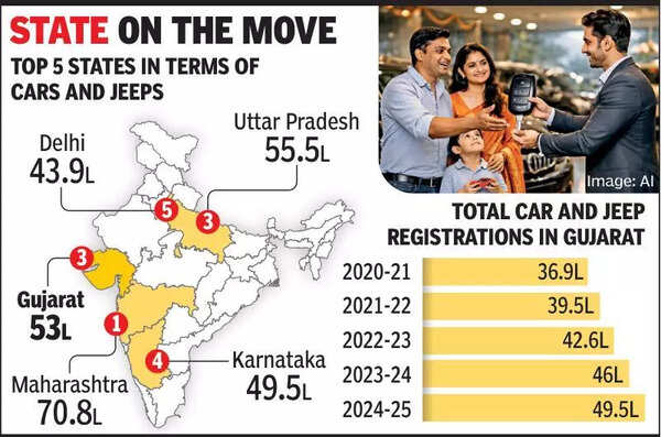 Guj car registrations cruise past 50L milestone