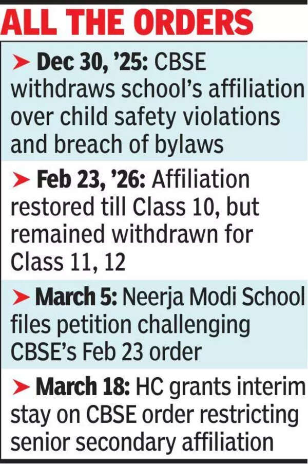Edu dept orders no new admissions to Class 11, 12 at Neerja Modi School