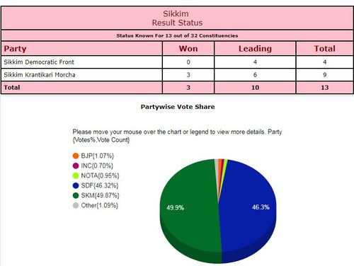 Sikkim Election Results 2019 Live Updates: SKM Wins 17 Assembly Seats ...