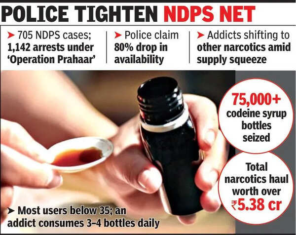 Codeine-based cough syrup selling for Rs 1000 a bottle in parts of MP